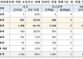 [국감2021] 갭투기 피해자 3명 중 2명은 ‘2030’