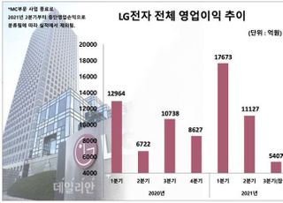 LG전자, 3Q 가전·TV 쌍끌이로 역대 최대 매출...4Q 약화 불가피