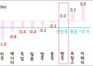 IMF, 한국 경제성장률 4.3% 예측…7월 전망치 유지