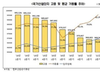 전경련 “국가산업단지 일자리, 코로나 이전 대비 2만7천명↓”