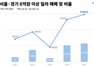 文정부 4년만에…서울·경기 6억원 이상 빌라 거래 2배 늘어