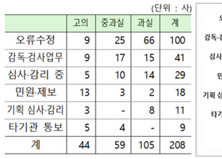 상장사 90%, 회계지적 받아…금감원 "심사·감리 강화"