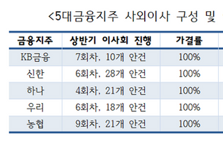 5대금융지주, 올해도 사외이사 ‘예스맨’...자율규제 무색