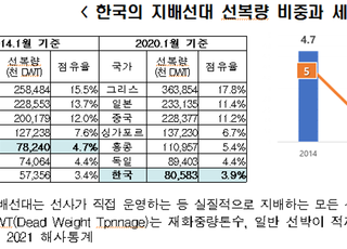 전경련 “韓 선적능력 2016년 수준 회복 못해”