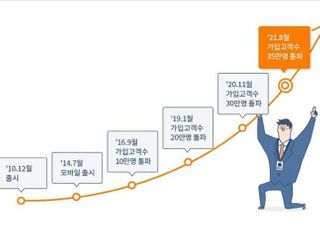 삼성화재 다이렉트 운전자보험 가입고객 35만명 돌파