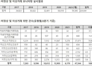 [국감2021] 매년 느는 '이상거래' 저가양도 등 5년간 5만건 '적발'