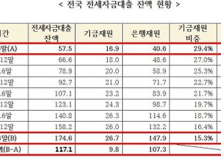 [국감2021] 무주택 서민들에게 정책 대출 ‘그림의 떡’…은행 빚만 급증