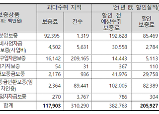 [국감2021] "HUG, 과다수취 보증료 1180억 엉뚱한 고객에게 돌려줘"