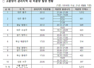 [국감2021] "고분양가 관리지역 내 미분양 1.1만가구 달해"