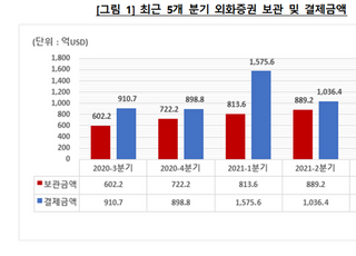 3분기 외화증권 보관액 900억 달러…결제 1위 '테슬라'