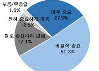 "공급망 ESG 중요 79%…납품‧협력사에 ESG 협력 요구 18%"