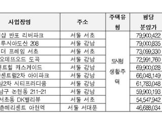 [국감2021] 도시형생활주택, 아파트보다 분양가 35%나 비싸