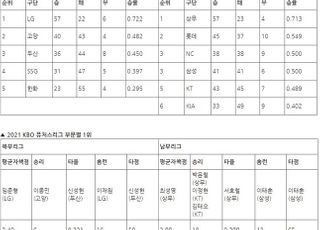 막 내린 퓨처스리그…상무 10년 연속 정상