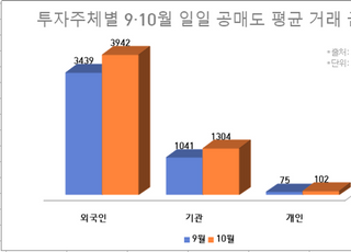 외인·기관, 공매도 비중 늘리고 자동차株 매집