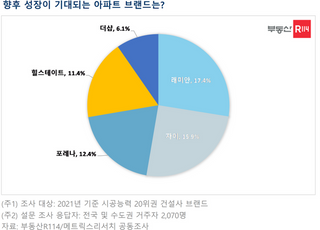 아파트 브랜드 성장성 TOP3…'래미안·자이·포레나'