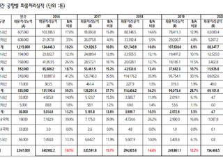 [국감2021] 지방공항 화물처리 실적, 7.5%로 '뚝'