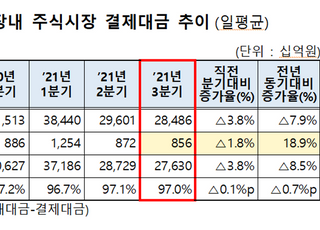 '3분기 증권결제대금' 일평균 28조…전분기 대비 7%↓