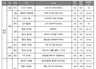 [주간분양] 전국 5028가구 청약 접수