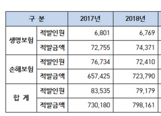 4년간 보험사기 3兆 적발…환수액은 1264억원 불구