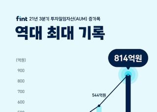 핀트, 3분기 운용자산 규모 270억 증가…역대 최대