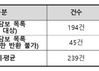 [국감2021] HUG, 하자보수보증 만료에도 담보금 12억 미반환