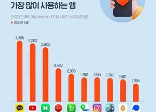 가장 많이, 자주 사용하는 앱 '카카오톡'…'유튜브'는 오래