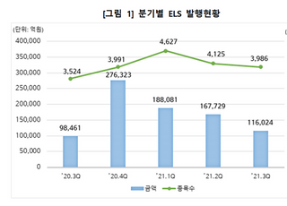 3분기 ELS 발행액 전분기比 30%↓…KB증권 최대 발행