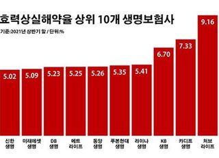 생보사, 고객 관리도 '부익부 빈익빈'