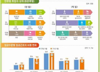 상반기 근로자 10명 중 3명, 한 달 수입 200만원 안 돼