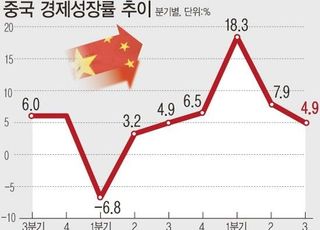 4%대로 떨어진 중국 경제성장률…한국경제 암초 되나