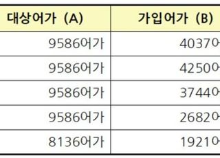 고수온·적조피해 느는데 재해보험 가입률은 급감