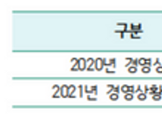 중소기업 절반 "내년 상황 올해와 비슷"…은행 대출 비중 50%↑