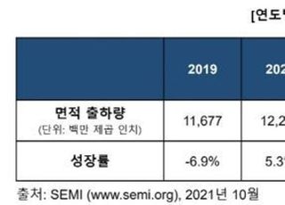 SEMI “올해 웨이퍼 출하량 지난해 대비 13.9% 증가"