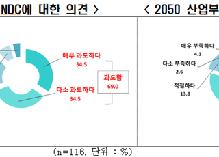 전경련 “에너지 전문가 10명 중 9명, 원전 유지·확대 강조”