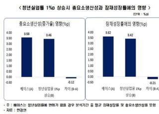 한경연 "청년실업률 1%p 상승시 잠재성장률 0.21%p↓"