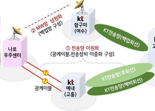 KT, 누리호 통신 지원 나서…주요 전송시설 보안 강화