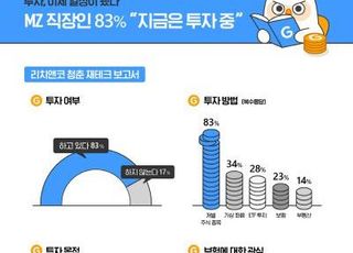 "MZ세대 직장인 10명 중 8명은 자산투자 중"