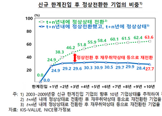 한은 “한계기업, 10년 내 되살아날 확률 15~36%”