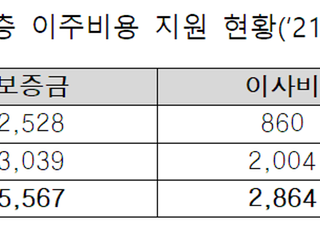 [국감2021] 산하기관 기금 의존하는 국토부 취약계층 주거지원