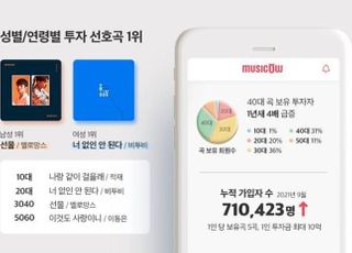 음악 저작권 거래 활발…‘뮤직카우’, 1년 새 40대 이용자 4배 증가