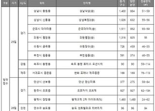 [주간분양] 전국 8910가구 청약…3기 신도시 2차 사전청약 개시