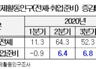 기업은 구인난, 구직자는 취업연기…30대 고용 감소