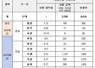 집중호우 피해 17개 시·군, 3760억원 환경분쟁조정신청