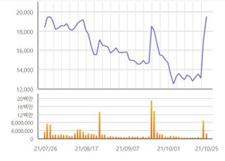 [특징주] 휴마시스, 자가검사키트 美FDA 긴급사용 승인에 급등