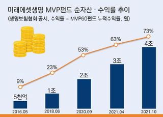 미래에셋생명, '변액보험 MVP펀드' 순자산 4조원 돌파