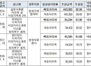 공정위, 지진관측장비 입찰 담합 업체 두 곳 과징금 부과