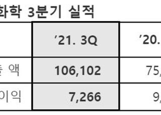 LG화학, 3Q 영업익 7266억…GM 볼트 리콜 영향