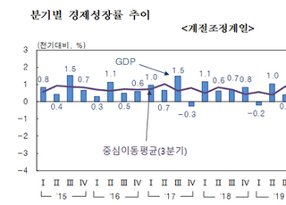 3분기 경제성장률 0.3%...소비·투자 '마이너스'