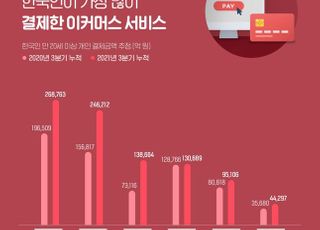 네이버, 3분기 결제금액 ‘26조’ 돌파…국내 이커머스 ‘1위’