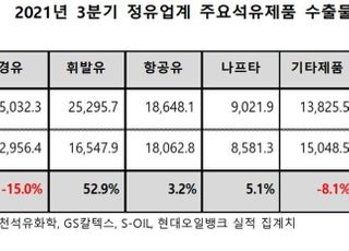 정유업계, 6분기 만에 석유제품 수출량 플러스 전환